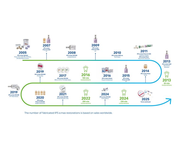 20 Years of IPS e.max: Leading All Ceramic Dental Material | Ivoclar AU